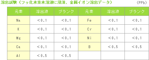 溶出試験(フッ化水素水溶液に浸漬、金属イオン溶出データ)