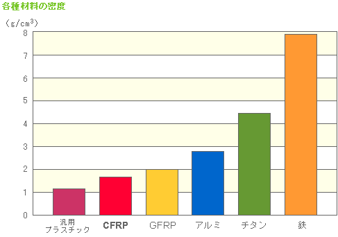 各種材料の密度