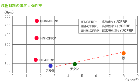 各種材料の密度:弾性率