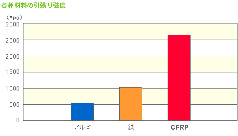 各種材料の引張り強度
