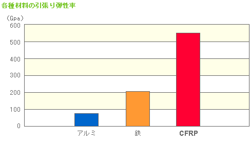 各種材料の引張り弾性率